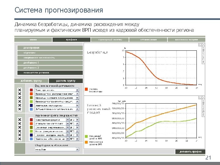 Система прогнозирования Динамика безработицы, динамика расхождения между планируемым и фактическим ВРП исходя из кадровой
