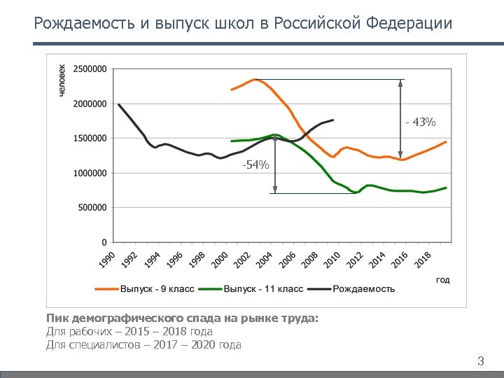 Рождаемость и выпуск школ в Российской Федерации - 43% -54% Пик демографического спада на