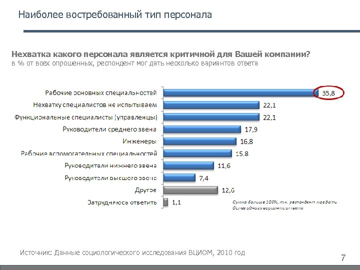 Актуальные вызовы. Самое востребованное качество сотрудника. Профессии с нехваткой кадров. Причины нехватки персонала. Дефицит персонала на предприятии таблица.