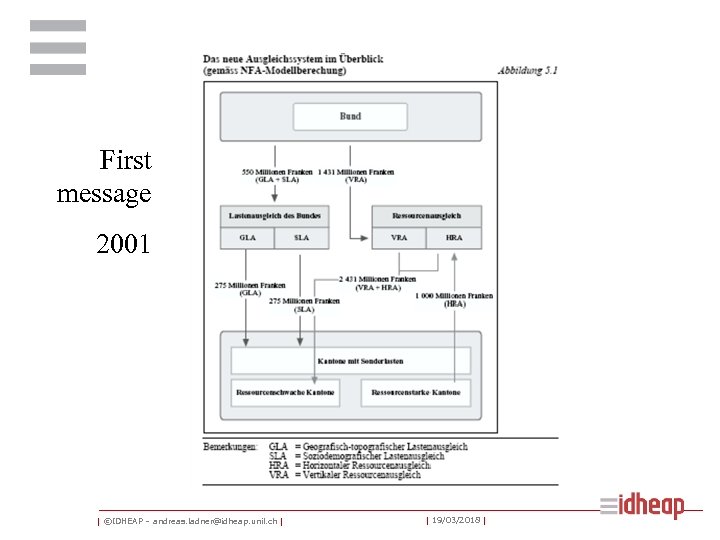 First message 2001 | ©IDHEAP – andreas. ladner@idheap. unil. ch | | 19/03/2018 |
