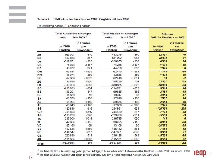 | ©IDHEAP – andreas. ladner@idheap. unil. ch | | 19/03/2018 | 