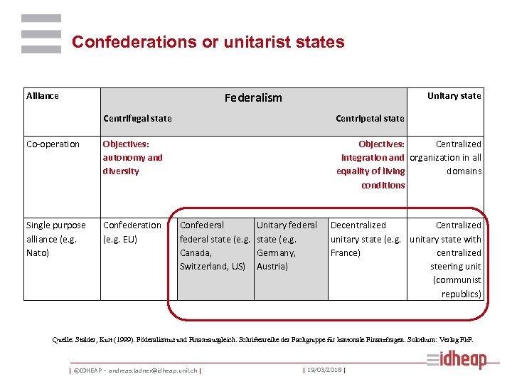 Confederations or unitarist states Alliance Unitary state Federalism Centrifugal state Centripetal state Co-operation Objectives: