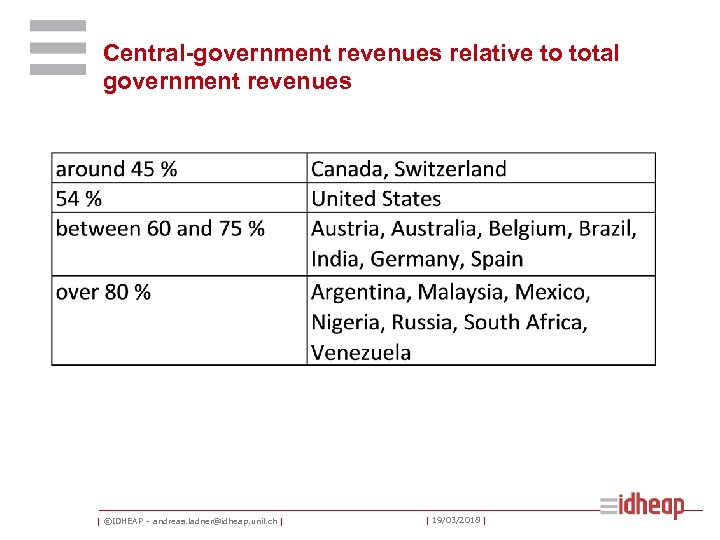 Central-government revenues relative to total government revenues | ©IDHEAP – andreas. ladner@idheap. unil. ch