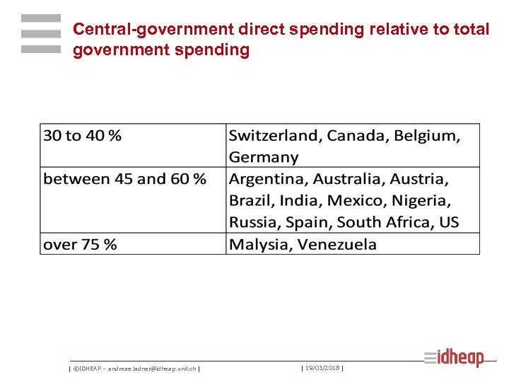 Central-government direct spending relative to total government spending | ©IDHEAP – andreas. ladner@idheap. unil.