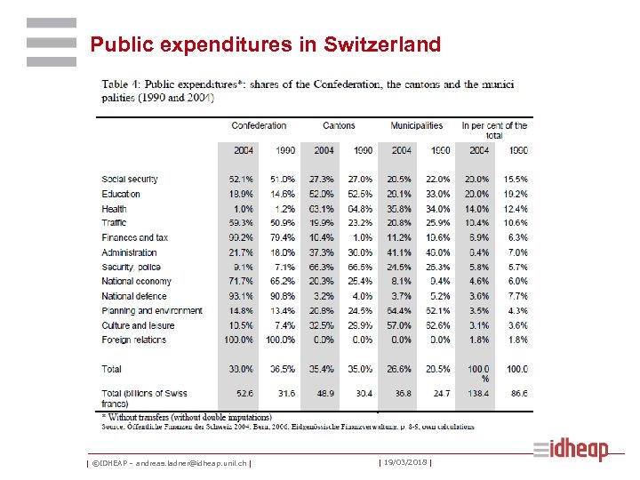Public expenditures in Switzerland | ©IDHEAP – andreas. ladner@idheap. unil. ch | | 19/03/2018