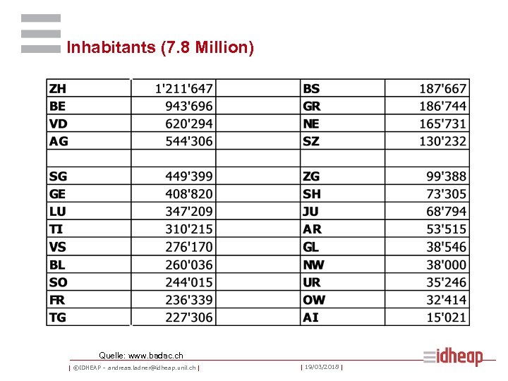 Inhabitants (7. 8 Million) Quelle: www. badac. ch | ©IDHEAP – andreas. ladner@idheap. unil.
