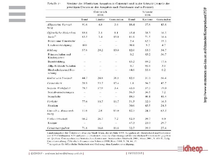 | ©IDHEAP – andreas. ladner@idheap. unil. ch | | 19/03/2018 | http: //www. economics.