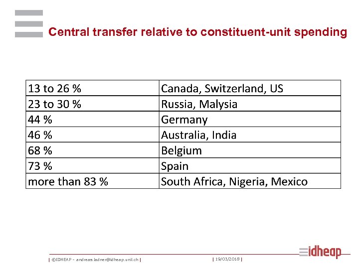 Central transfer relative to constituent-unit spending | ©IDHEAP – andreas. ladner@idheap. unil. ch |