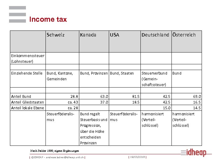 Income tax Schweiz Einkommenssteuer (Lohnsteuer) Einziehende Stelle Bund, Kantone, Gemeinden Kanada USA Deutschland Österreich