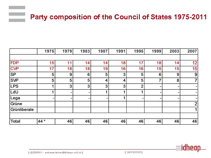 Party composition of the Council of States 1975 -2011 | ©IDHEAP – andreas. ladner@idheap.
