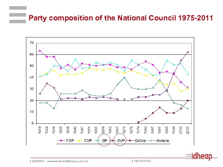Party composition of the National Council 1975 -2011 | ©IDHEAP – andreas. ladner@idheap. unil.