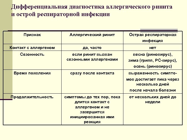 Дифференциальная диагностика аллергического ринита и острой респираторной инфекции Признак Аллергический ринит Острая респираторная инфекция