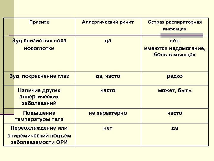 Признак Аллергический ринит Острая респираторная инфекция Зуд слизистых носа носоглотки да нет, имеются недомогание,