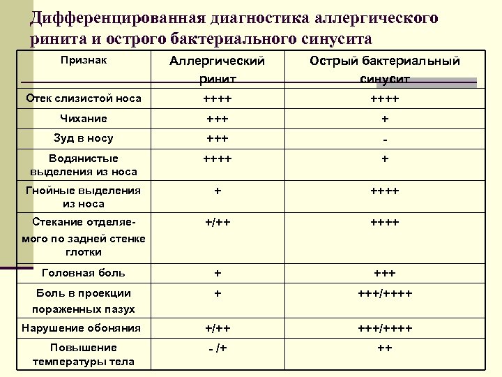 Дифференцированная диагностика аллергического ринита и острого бактериального синусита Признак Аллергический ринит Острый бактериальный синусит