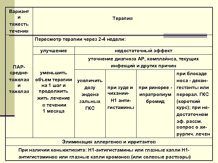 Вариант и тяжесть течения Терапия Пересмотр терапии через 2 -4 недели: улучшение ПАРсреднетяжелая и