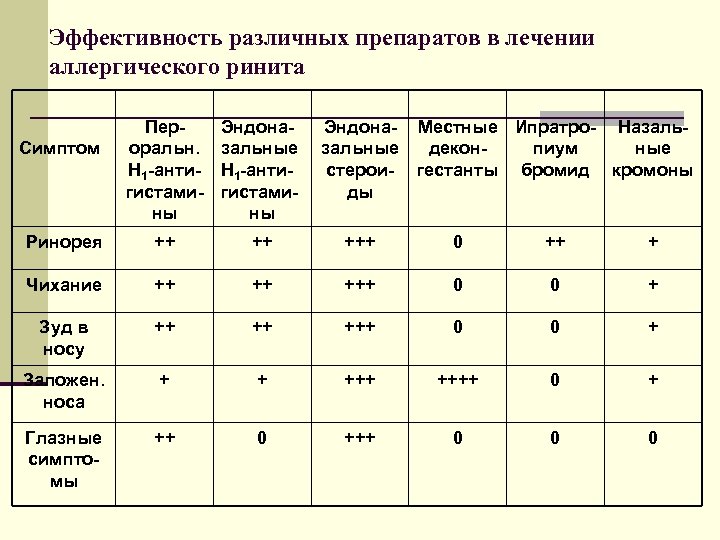 Эффективность различных препаратов в лечении аллергического ринита Пероральн. Н 1 -антигистамины Эндоназальные стероиды Ринорея