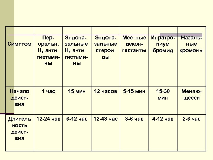 Пер. Симптом оральн. Н 1 -антигистамины Начало действия 1 час Длитель 12 -24 час