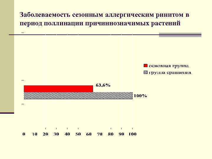 Заболеваемость сезонным аллергическим ринитом в период поллинации причиннозначимых растений 