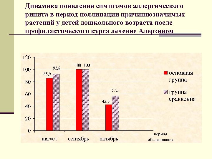 Динамика появления симптомов аллергического ринита в период поллинации причиннозначимых растений у детей дошкольного возраста