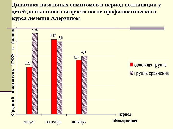 Средний показатель TNSS в баллах Динамика назальных симптомов в период поллинации у детей дошкольного