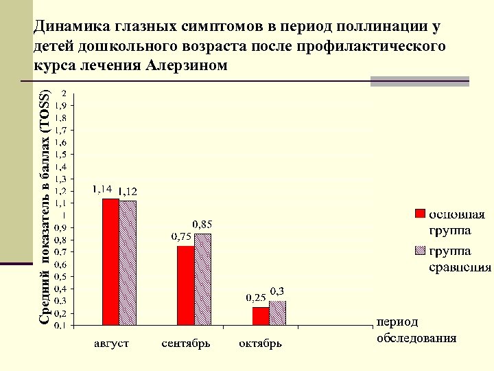 Средний показатель в баллах (TOSS) Динамика глазных симптомов в период поллинации у детей дошкольного