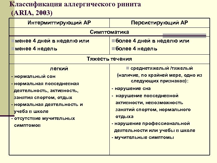 Классификация аллергического ринита (ARIA, 2003) Интермиттирующий АР Персистирующий АР Симптоматика nменее 4 дней в