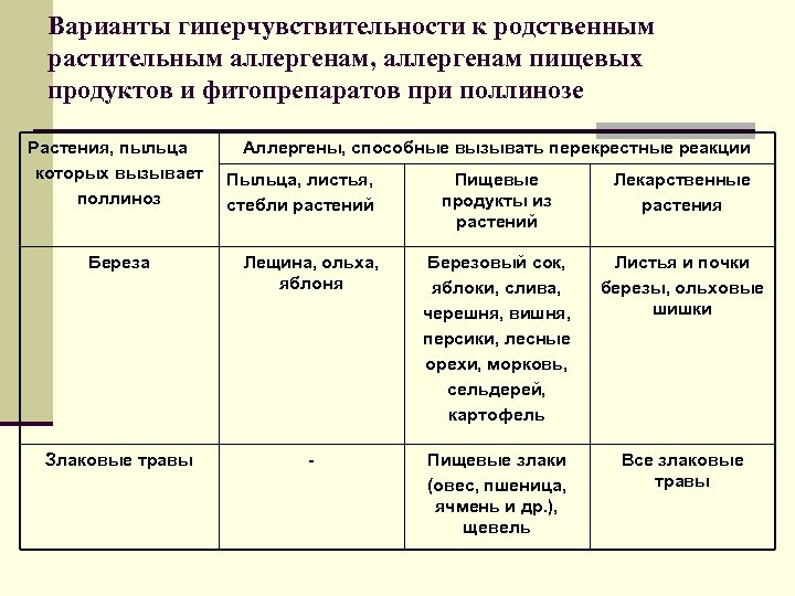 Варианты гиперчувствительности к родственным растительным аллергенам, аллергенам пищевых продуктов и фитопрепаратов при поллинозе Растения,