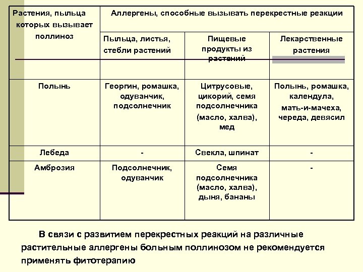 Растения, пыльца которых вызывает поллиноз Аллергены, способные вызывать перекрестные реакции Пыльца, листья, стебли растений