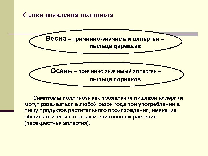 Сроки появления поллиноза Весна – причинно-значимый аллерген – пыльца деревьев Осень – причинно-значимый аллерген