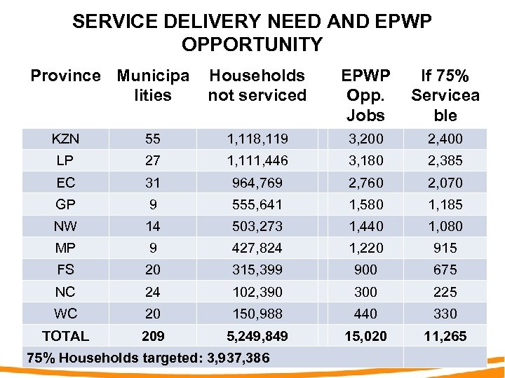 SERVICE DELIVERY NEED AND EPWP OPPORTUNITY Province Municipa lities Households not serviced EPWP Opp.