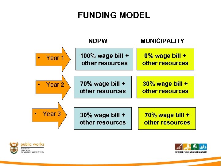 FUNDING MODEL NDPW MUNICIPALITY • Year 1 100% wage bill + other resources •