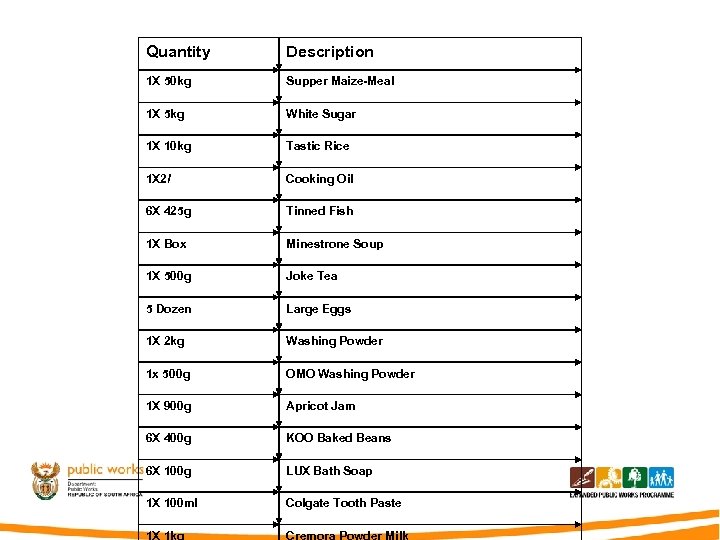 Quantity Description 1 X 50 kg Supper Maize-Meal 1 X 5 kg White Sugar