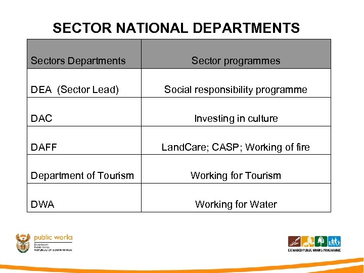 SECTOR NATIONAL DEPARTMENTS Sectors Departments DEA (Sector Lead) Sector programmes Social responsibility programme DAC