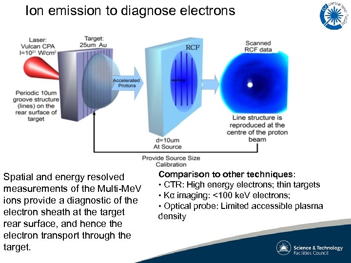 Ion emission to diagnose electrons Spatial and energy resolved measurements of the Multi-Me. V