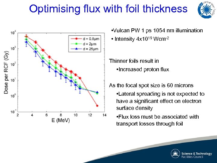 Optimising flux with foil thickness • Vulcan PW 1 ps 1054 nm illumination •