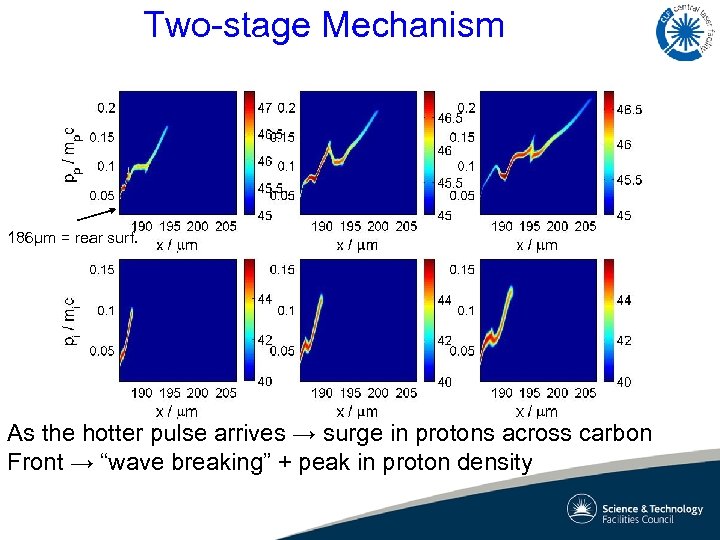Two-stage Mechanism 186μm = rear surf. As the hotter pulse arrives → surge in