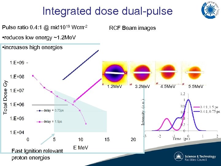 Integrated dose dual-pulse Pulse ratio 0. 4: 1 @ mid 1019 Wcm-2 RCF Beam