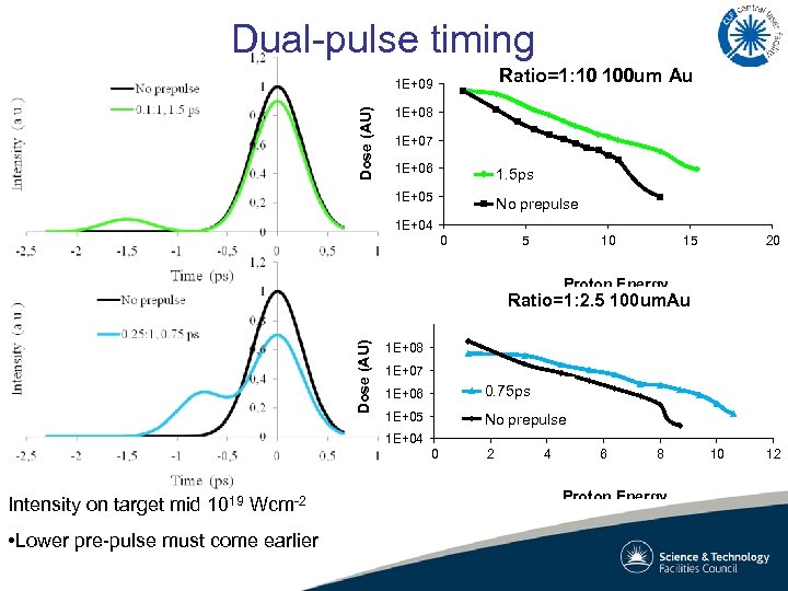 Dual-pulse timing Ratio=1: 10 100 um Au Dose (AU) 1 E+09 1 E+08 1
