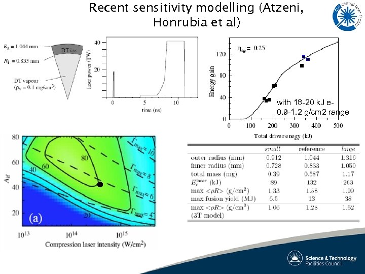 Recent sensitivity modelling (Atzeni, Honrubia et al) with 18 -20 k. J e 0.