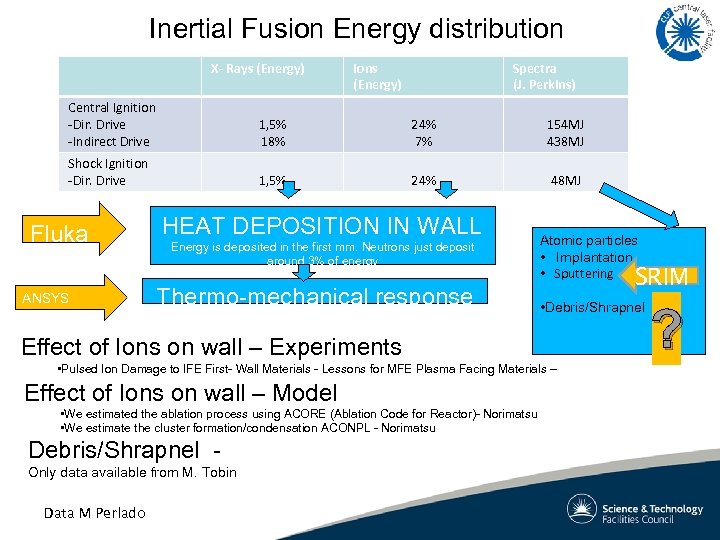 Inertial Fusion Energy distribution X- Rays (Energy) Ions (Energy) Spectra (J. Perkins) Central Ignition