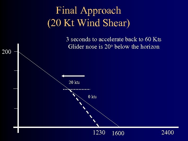 Final Approach (20 Kt Wind Shear) 200 3 seconds to accelerate back to 60