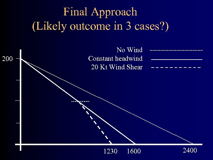 Final Approach (Likely outcome in 3 cases? ) 200 No Wind Constant headwind 20