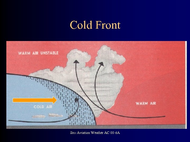 Cold Front Src: Aviation Weather AC 00 -6 A 