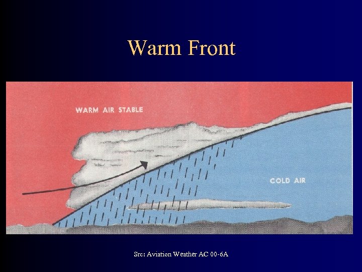 Warm Front Src: Aviation Weather AC 00 -6 A 
