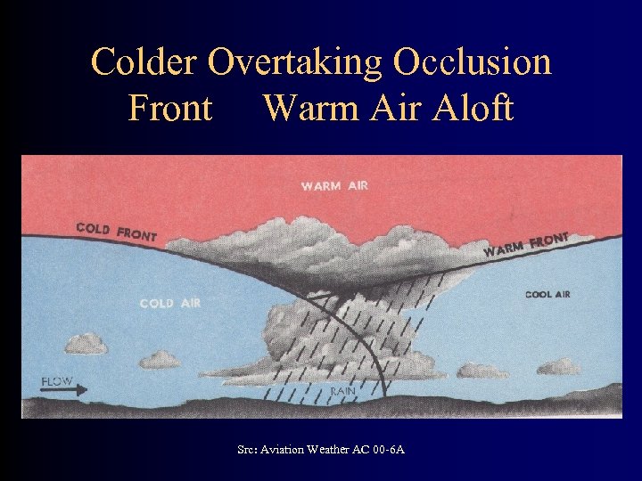 Colder Overtaking Occlusion Front Warm Air Aloft Src: Aviation Weather AC 00 -6 A