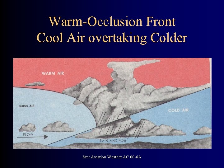 Warm-Occlusion Front Cool Air overtaking Colder Src: Aviation Weather AC 00 -6 A 