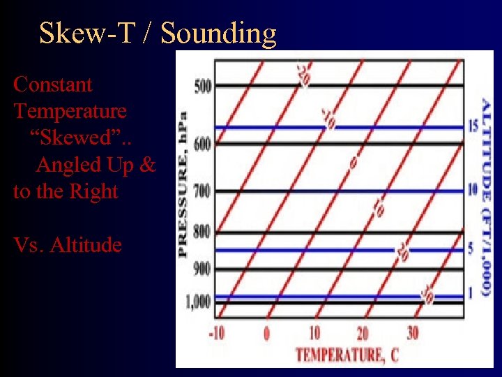 Skew-T / Sounding Constant Temperature “Skewed”. . Angled Up & to the Right Vs.