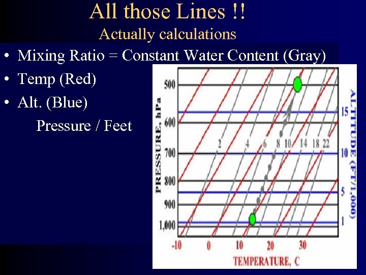 All those Lines !! Actually calculations • Mixing Ratio = Constant Water Content (Gray)