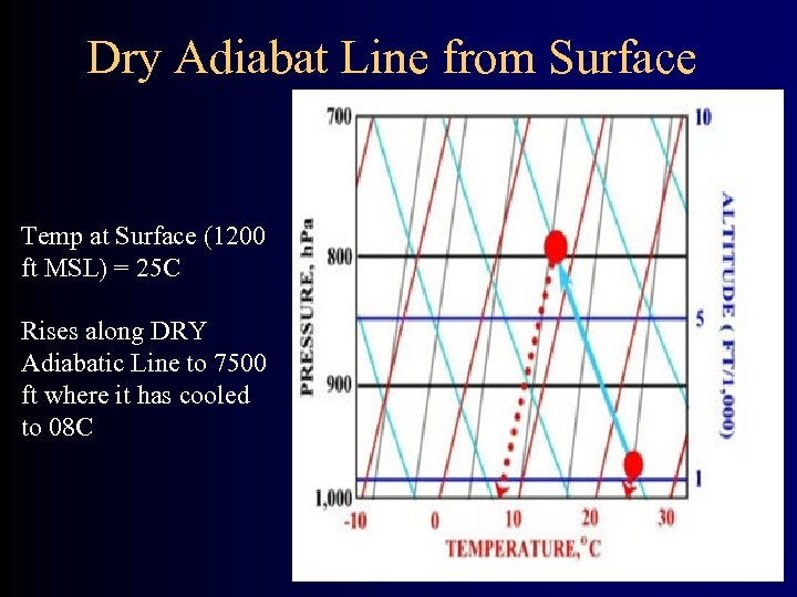 Dry Adiabat Line from Surface Temp at Surface (1200 ft MSL) = 25 C