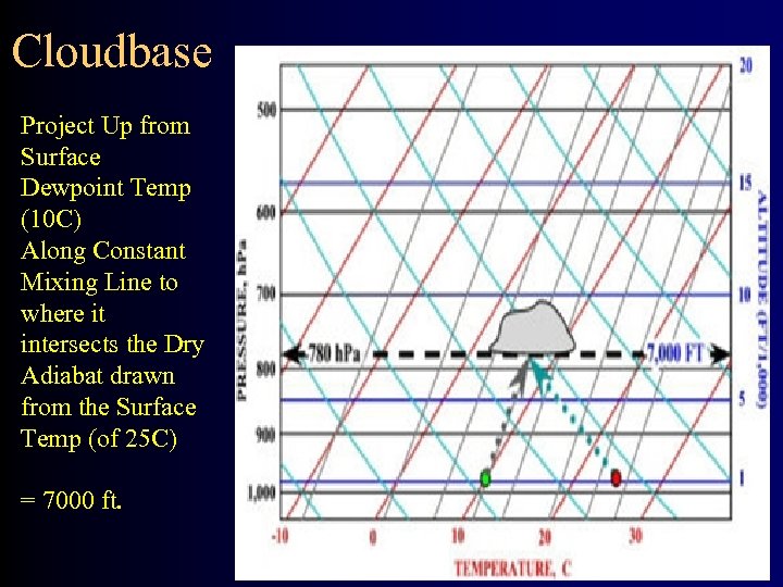 Cloudbase Project Up from Surface Dewpoint Temp (10 C) Along Constant Mixing Line to